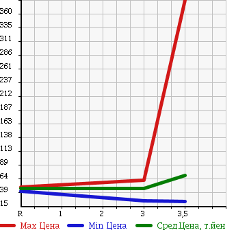 Аукционная статистика: График изменения цены SUBARU Субару  LEGACY WAGON Легаси Универсал  2004 2000 BP5 в зависимости от аукционных оценок