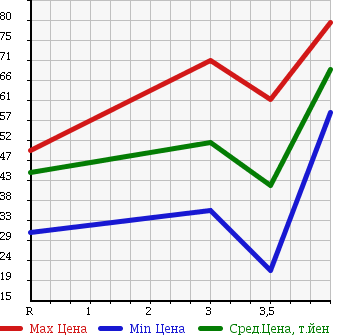 Аукционная статистика: График изменения цены SUBARU Субару  LEGACY WAGON Легаси Универсал  2005 2000 BP5 в зависимости от аукционных оценок