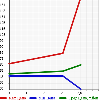 Аукционная статистика: График изменения цены SUBARU Субару  LEGACY WAGON Легаси Универсал  2006 2000 BP5 в зависимости от аукционных оценок