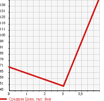 Аукционная статистика: График изменения цены SUBARU Субару  LEGACY WAGON Легаси Универсал  2007 2000 BP5 в зависимости от аукционных оценок