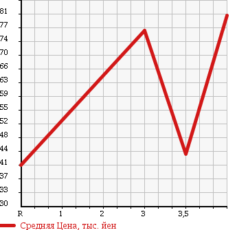 Аукционная статистика: График изменения цены SUBARU Субару  LEGACY WAGON Легаси Универсал  2003 2000 BP5 2.0GT в зависимости от аукционных оценок