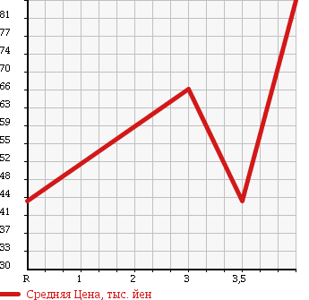 Аукционная статистика: График изменения цены SUBARU Субару  LEGACY WAGON Легаси Универсал  2004 2000 BP5 2.0GT в зависимости от аукционных оценок
