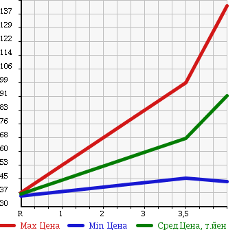 Аукционная статистика: График изменения цены SUBARU Субару  LEGACY WAGON Легаси Универсал  2005 2000 BP5 2.0GT в зависимости от аукционных оценок