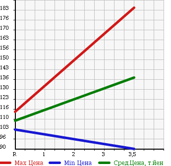 Аукционная статистика: График изменения цены SUBARU Субару  LEGACY WAGON Легаси Универсал  2006 2000 BP5 2.0GT в зависимости от аукционных оценок