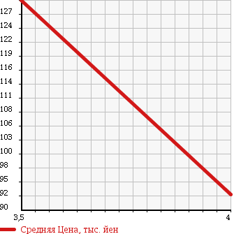 Аукционная статистика: График изменения цены SUBARU Субару  LEGACY WAGON Легаси Универсал  2007 2000 BP5 2.0GT в зависимости от аукционных оценок