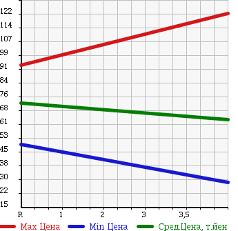 Аукционная статистика: График изменения цены SUBARU Субару  LEGACY WAGON Легаси Универсал  2003 2000 BP5 2.0GT 4WD в зависимости от аукционных оценок