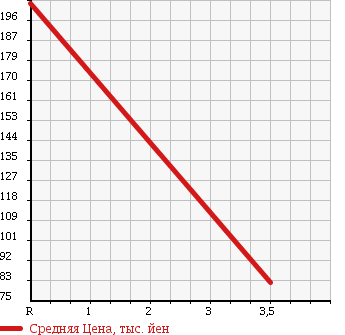 Аукционная статистика: График изменения цены SUBARU Субару  LEGACY WAGON Легаси Универсал  2007 2000 BP5 2.0GT SPECIFICATIONS B в зависимости от аукционных оценок