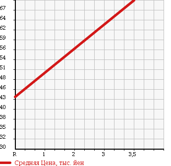 Аукционная статистика: График изменения цены SUBARU Субару  LEGACY WAGON Легаси Универсал  2005 2000 BP5 2.0GT SPECIFICATIONS B 4WD в зависимости от аукционных оценок