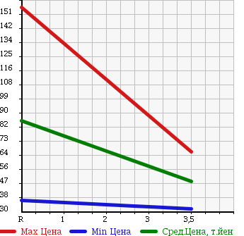 Аукционная статистика: График изменения цены SUBARU Субару  LEGACY WAGON Легаси Универсал  2003 2000 BP5 2.0GT SPECIFICATIONS.B в зависимости от аукционных оценок