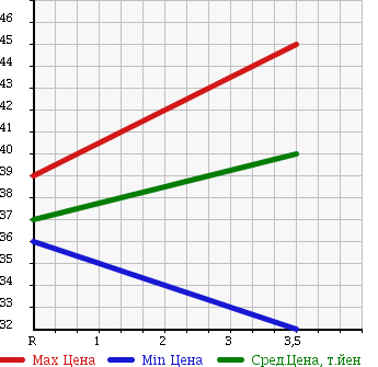 Аукционная статистика: График изменения цены SUBARU Субару  LEGACY WAGON Легаси Универсал  2005 2000 BP5 2.0I B SPORT в зависимости от аукционных оценок