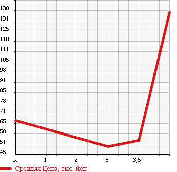 Аукционная статистика: График изменения цены SUBARU Субару  LEGACY WAGON Легаси Универсал  2006 2000 BP5 2.0I B SPORT в зависимости от аукционных оценок