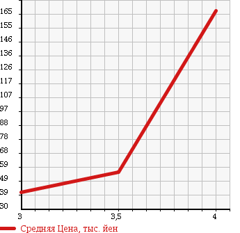 Аукционная статистика: График изменения цены SUBARU Субару  LEGACY WAGON Легаси Универсал  2005 2000 BP5 2.0I B SPORT 4WD в зависимости от аукционных оценок