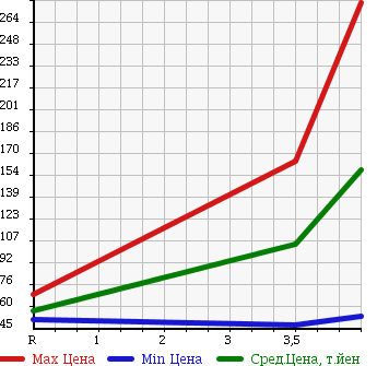 Аукционная статистика: График изменения цены SUBARU Субару  LEGACY WAGON Легаси Универсал  2006 2000 BP5 2.0I B SPORT 4WD в зависимости от аукционных оценок