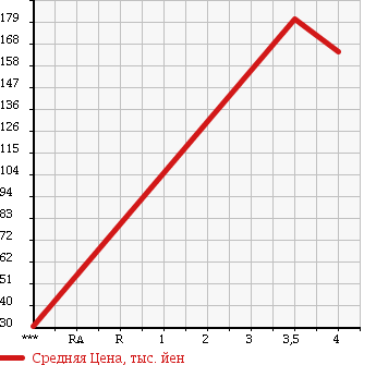 Аукционная статистика: График изменения цены SUBARU Субару  LEGACY WAGON Легаси Универсал  2007 2000 BP5 2.0I B SPORT 4WD в зависимости от аукционных оценок
