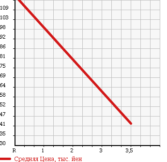 Аукционная статистика: График изменения цены SUBARU Субару  LEGACY WAGON Легаси Универсал  2007 2000 BP5 2.0I URBAN SELECTION 4WD в зависимости от аукционных оценок