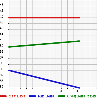 Аукционная статистика: График изменения цены SUBARU Субару  LEGACY WAGON Легаси Универсал  2003 2000 BP5 2.0R в зависимости от аукционных оценок