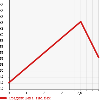 Аукционная статистика: График изменения цены SUBARU Субару  LEGACY WAGON Легаси Универсал  2004 2000 BP5 2.0R в зависимости от аукционных оценок
