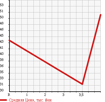 Аукционная статистика: График изменения цены SUBARU Субару  LEGACY WAGON Легаси Универсал  2005 2000 BP5 2.0R в зависимости от аукционных оценок