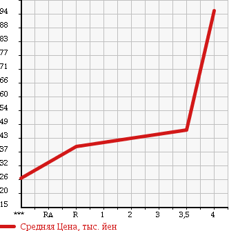 Аукционная статистика: График изменения цены SUBARU Субару  LEGACY WAGON Легаси Универсал  2003 2000 BP5 2.0R 4WD в зависимости от аукционных оценок