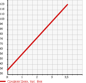 Аукционная статистика: График изменения цены SUBARU Субару  LEGACY WAGON Легаси Универсал  2004 2000 BP5 2.0R 50TH ANNIVERSARY в зависимости от аукционных оценок