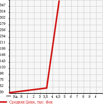 Аукционная статистика: График изменения цены SUBARU Субару  LEGACY WAGON Легаси Универсал  2007 2000 BP5 2.0R SPECIFICATIONS B в зависимости от аукционных оценок
