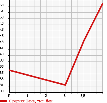 Аукционная статистика: График изменения цены SUBARU Субару  LEGACY WAGON Легаси Универсал  2003 2000 BP5 2.0i в зависимости от аукционных оценок