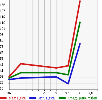 Аукционная статистика: График изменения цены SUBARU Субару  LEGACY WAGON Легаси Универсал  2003 2000 BP5 4WD в зависимости от аукционных оценок