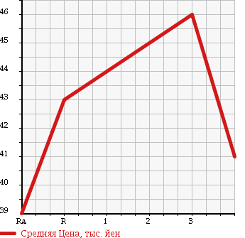Аукционная статистика: График изменения цены SUBARU Субару  LEGACY WAGON Легаси Универсал  2004 2000 BP5 4WD в зависимости от аукционных оценок