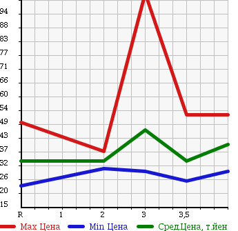 Аукционная статистика: График изменения цены SUBARU Субару  LEGACY WAGON Легаси Универсал  2005 2000 BP5 4WD в зависимости от аукционных оценок