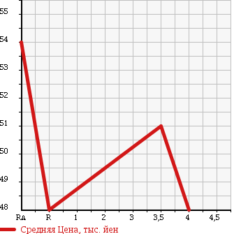 Аукционная статистика: График изменения цены SUBARU Субару  LEGACY WAGON Легаси Универсал  2006 2000 BP5 4WD в зависимости от аукционных оценок