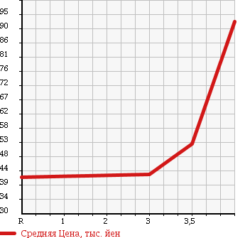 Аукционная статистика: График изменения цены SUBARU Субару  LEGACY WAGON Легаси Универсал  2003 2000 BP5 4WD 2.0GT в зависимости от аукционных оценок