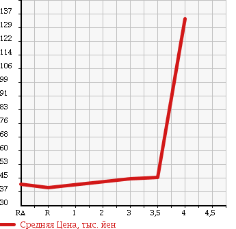 Аукционная статистика: График изменения цены SUBARU Субару  LEGACY WAGON Легаси Универсал  2005 2000 BP5 4WD 2.0GT в зависимости от аукционных оценок