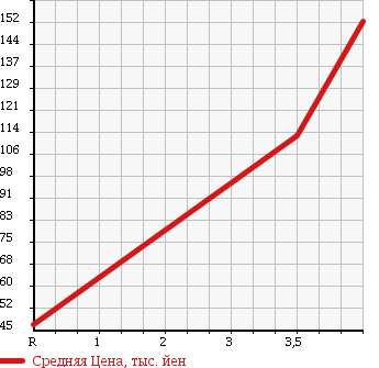 Аукционная статистика: График изменения цены SUBARU Субару  LEGACY WAGON Легаси Универсал  2006 2000 BP5 4WD 2.0GT в зависимости от аукционных оценок