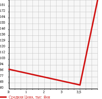 Аукционная статистика: График изменения цены SUBARU Субару  LEGACY WAGON Легаси Универсал  2007 2000 BP5 4WD 2.0GT в зависимости от аукционных оценок