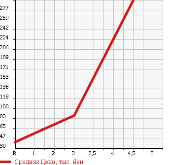 Аукционная статистика: График изменения цены SUBARU Субару  LEGACY WAGON Легаси Универсал  2003 2000 BP5 4WD 2.0GT SPECIFICATIONS B в зависимости от аукционных оценок