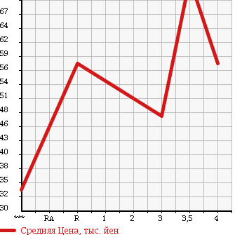 Аукционная статистика: График изменения цены SUBARU Субару  LEGACY WAGON Легаси Универсал  2003 2000 BP5 4WD 2.0GT SPECIFICATIONS.B в зависимости от аукционных оценок