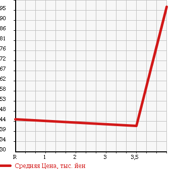 Аукционная статистика: График изменения цены SUBARU Субару  LEGACY WAGON Легаси Универсал  2004 2000 BP5 4WD 2.0GT SPECIFICATIONS.B в зависимости от аукционных оценок