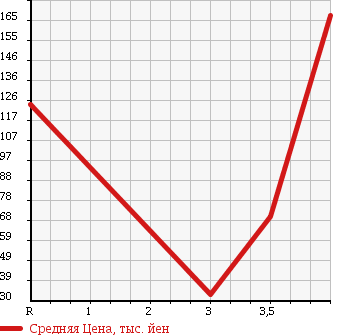 Аукционная статистика: График изменения цены SUBARU Субару  LEGACY WAGON Легаси Универсал  2005 2000 BP5 4WD 2.0GT SPECIFICATIONS.B в зависимости от аукционных оценок