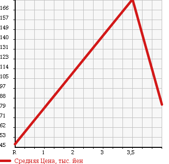 Аукционная статистика: График изменения цены SUBARU Субару  LEGACY WAGON Легаси Универсал  2006 2000 BP5 4WD 2.0GT SPECIFICATIONS.B в зависимости от аукционных оценок