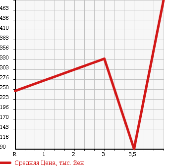 Аукционная статистика: График изменения цены SUBARU Субару  LEGACY WAGON Легаси Универсал  2007 2000 BP5 4WD 2.0GT SPECIFICATIONS.B в зависимости от аукционных оценок