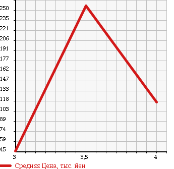 Аукционная статистика: График изменения цены SUBARU Субару  LEGACY WAGON Легаси Универсал  2003 2000 BP5 4WD 2.0GT TURBO в зависимости от аукционных оценок