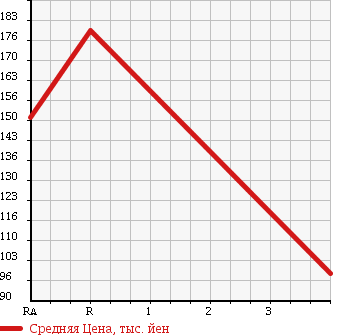 Аукционная статистика: График изменения цены SUBARU Субару  LEGACY WAGON Легаси Универсал  2006 2000 BP5 4WD 2.0GT TURBO в зависимости от аукционных оценок