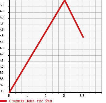 Аукционная статистика: График изменения цены SUBARU Субару  LEGACY WAGON Легаси Универсал  2006 2000 BP5 4WD 2.0GT-LTD в зависимости от аукционных оценок