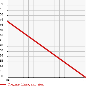 Аукционная статистика: График изменения цены SUBARU Субару  LEGACY WAGON Легаси Универсал  2003 2000 BP5 4WD 2.0I в зависимости от аукционных оценок