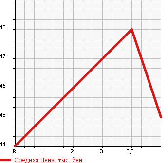 Аукционная статистика: График изменения цены SUBARU Субару  LEGACY WAGON Легаси Универсал  2004 2000 BP5 4WD 2.0I в зависимости от аукционных оценок