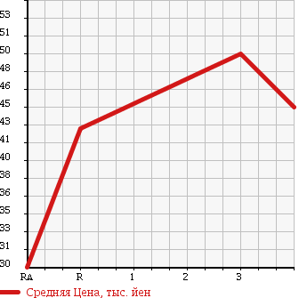 Аукционная статистика: График изменения цены SUBARU Субару  LEGACY WAGON Легаси Универсал  2005 2000 BP5 4WD 2.0I B SPORT в зависимости от аукционных оценок