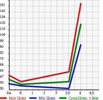 Аукционная статистика: График изменения цены SUBARU Субару  LEGACY WAGON Легаси Универсал  2006 2000 BP5 4WD 2.0I B SPORT в зависимости от аукционных оценок