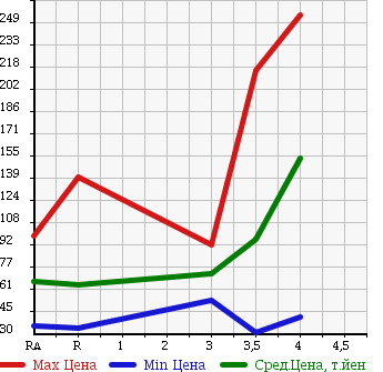 Аукционная статистика: График изменения цены SUBARU Субару  LEGACY WAGON Легаси Универсал  2007 2000 BP5 4WD 2.0I B SPORT в зависимости от аукционных оценок