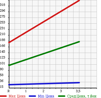 Аукционная статистика: График изменения цены SUBARU Субару  LEGACY WAGON Легаси Универсал  2007 2000 BP5 4WD 2.0I B SPORT LTD в зависимости от аукционных оценок