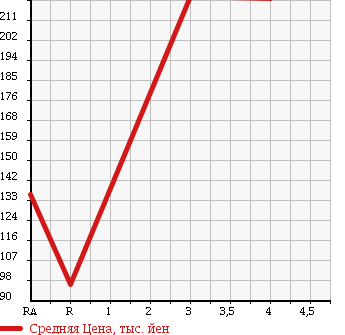 Аукционная статистика: График изменения цены SUBARU Субару  LEGACY WAGON Легаси Универсал  2007 2000 BP5 4WD 2.0I B- SPORT в зависимости от аукционных оценок
